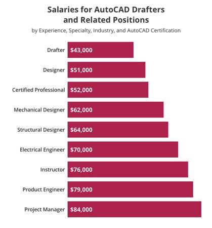 autocad operator salary philippines|Computer Aided Design (CAD) Operator Hourly Pay in .